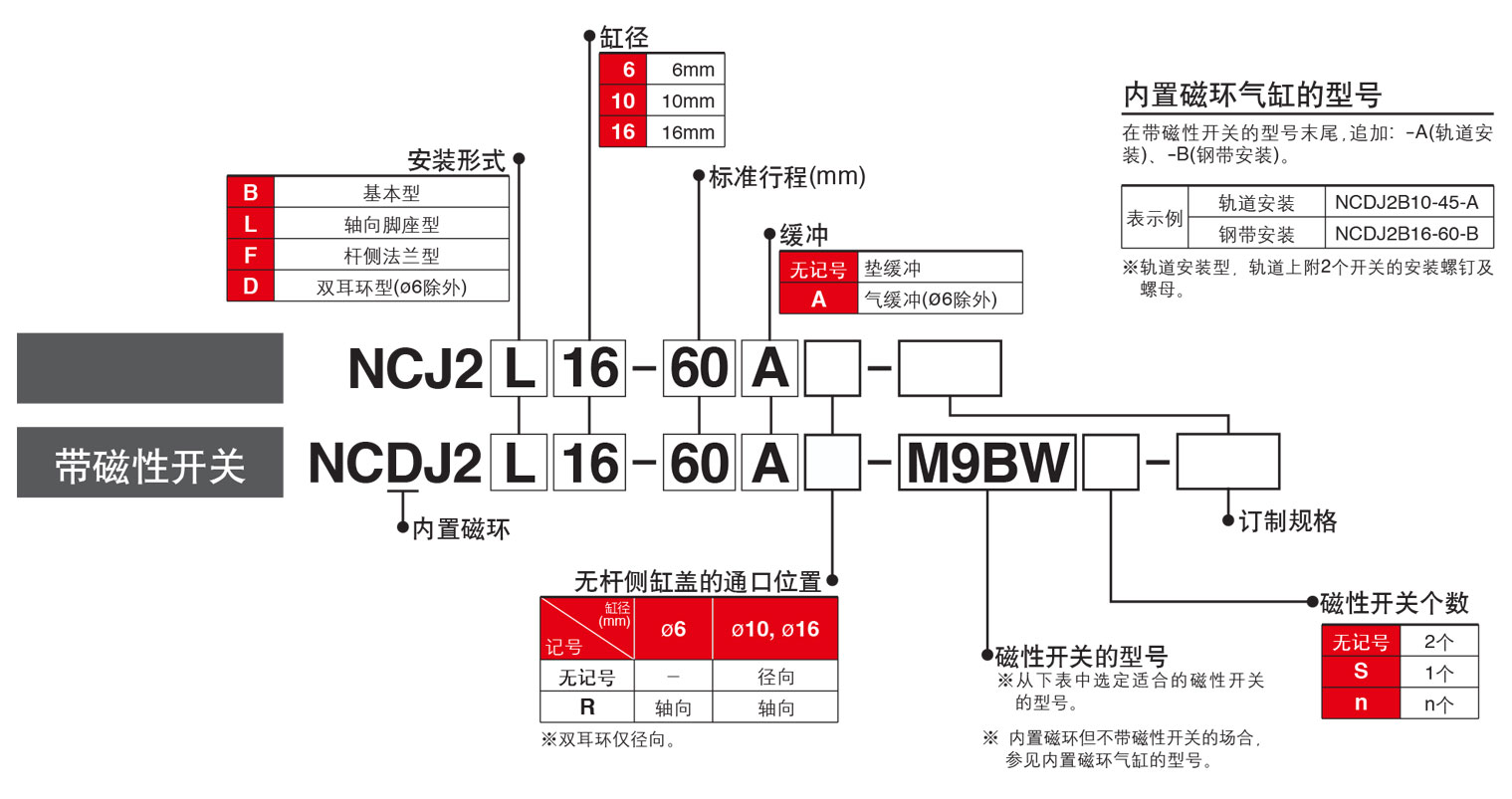 NCD2JB型號表示法